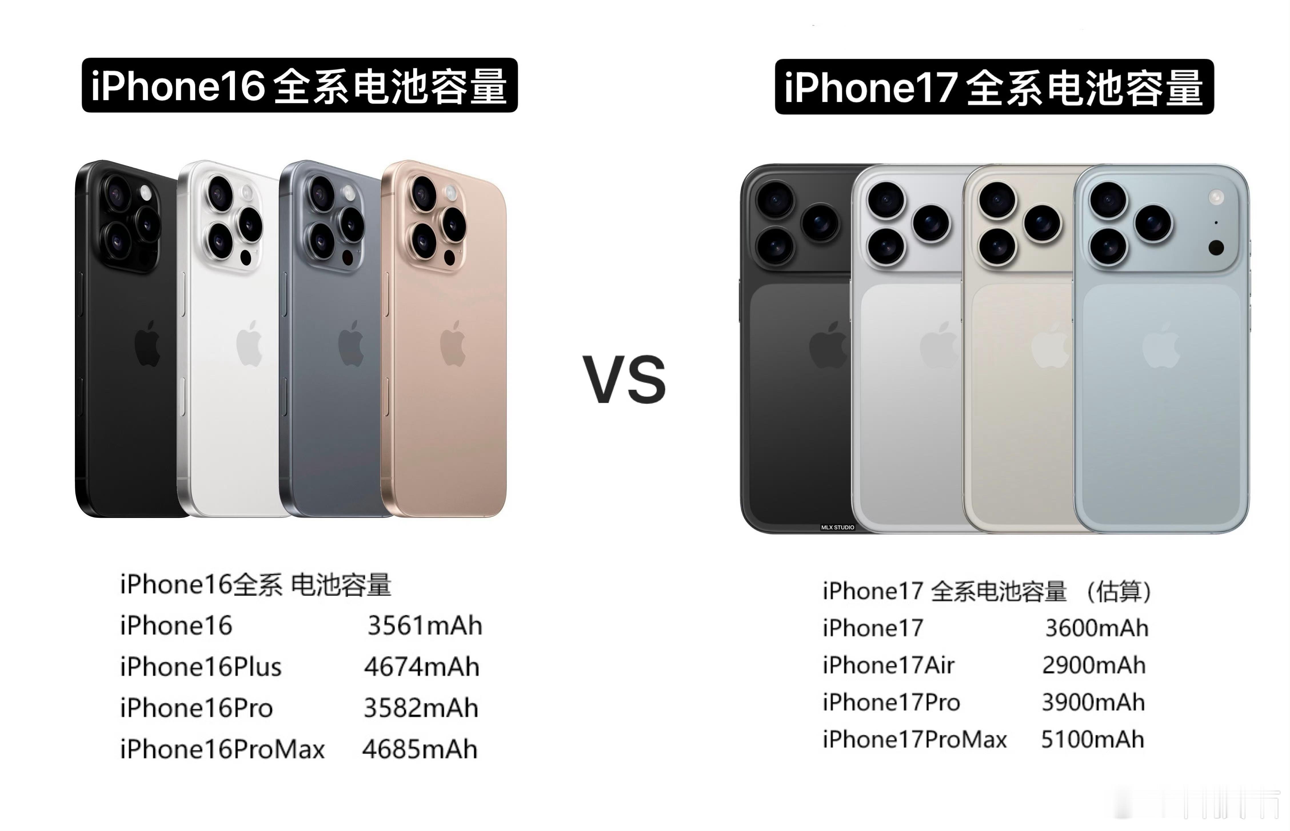 18年以来，电池容量最大的iPhone，iPhone 17 Pro Max，首次