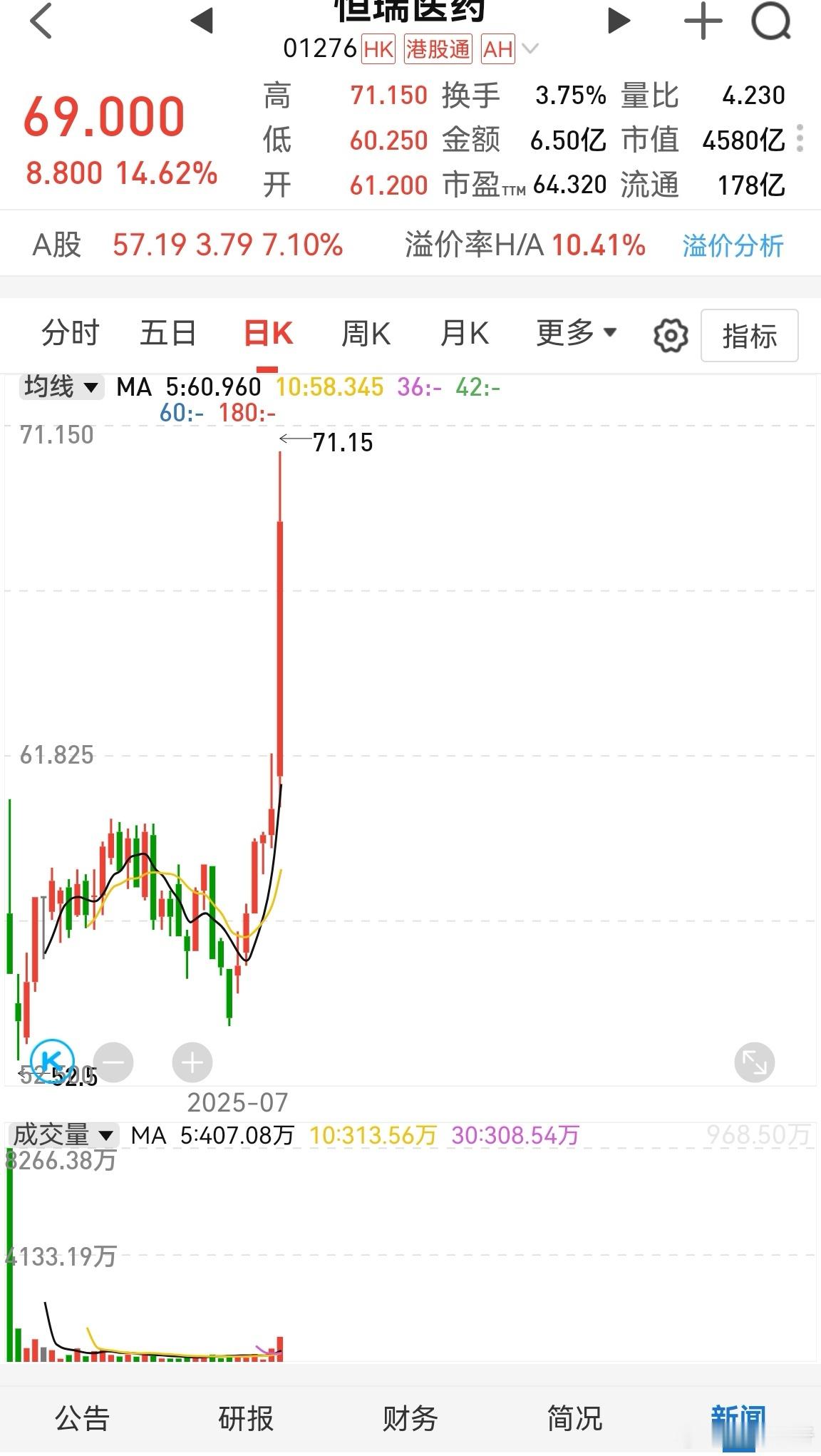 港股现在很奇怪，这么大市值，说拉升就拉升，关键比A股估值还高！[挖鼻]港股宁王高