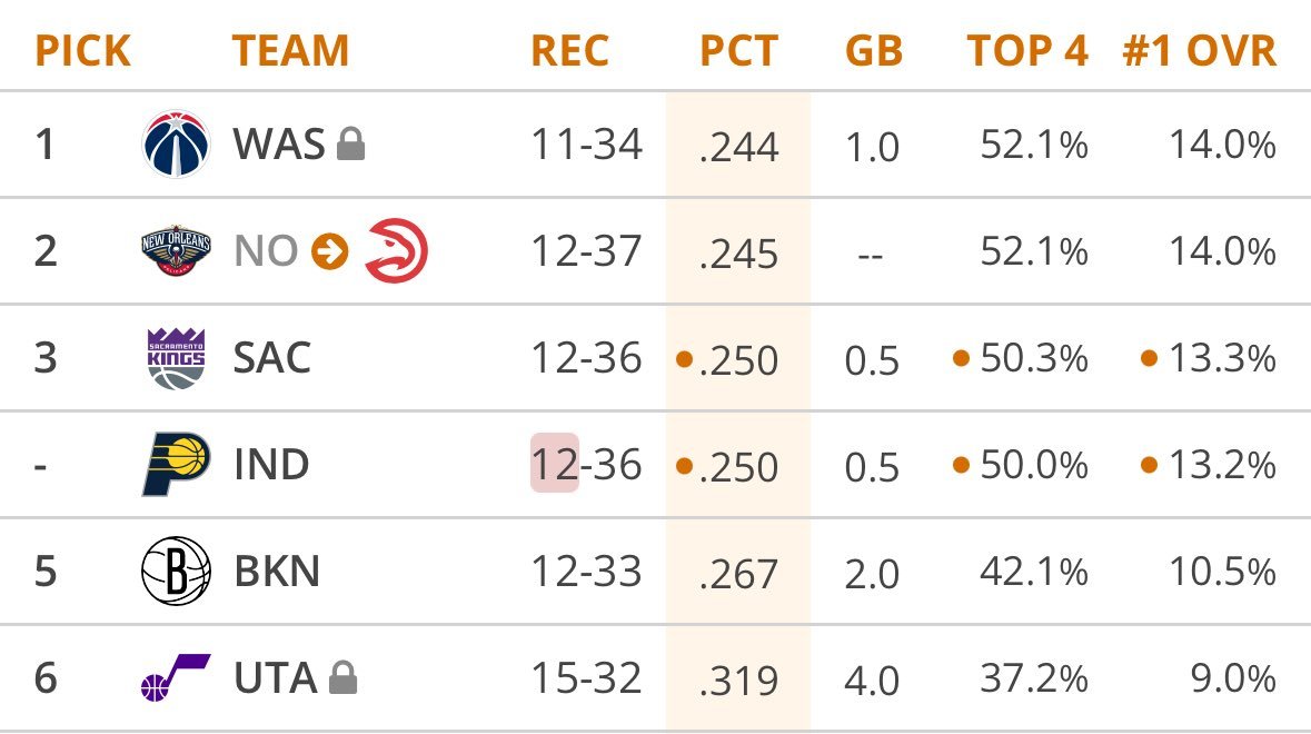 步行者击败公牛，拿到赛季第12胜！目前联盟只有奇才还是11胜了。NBA