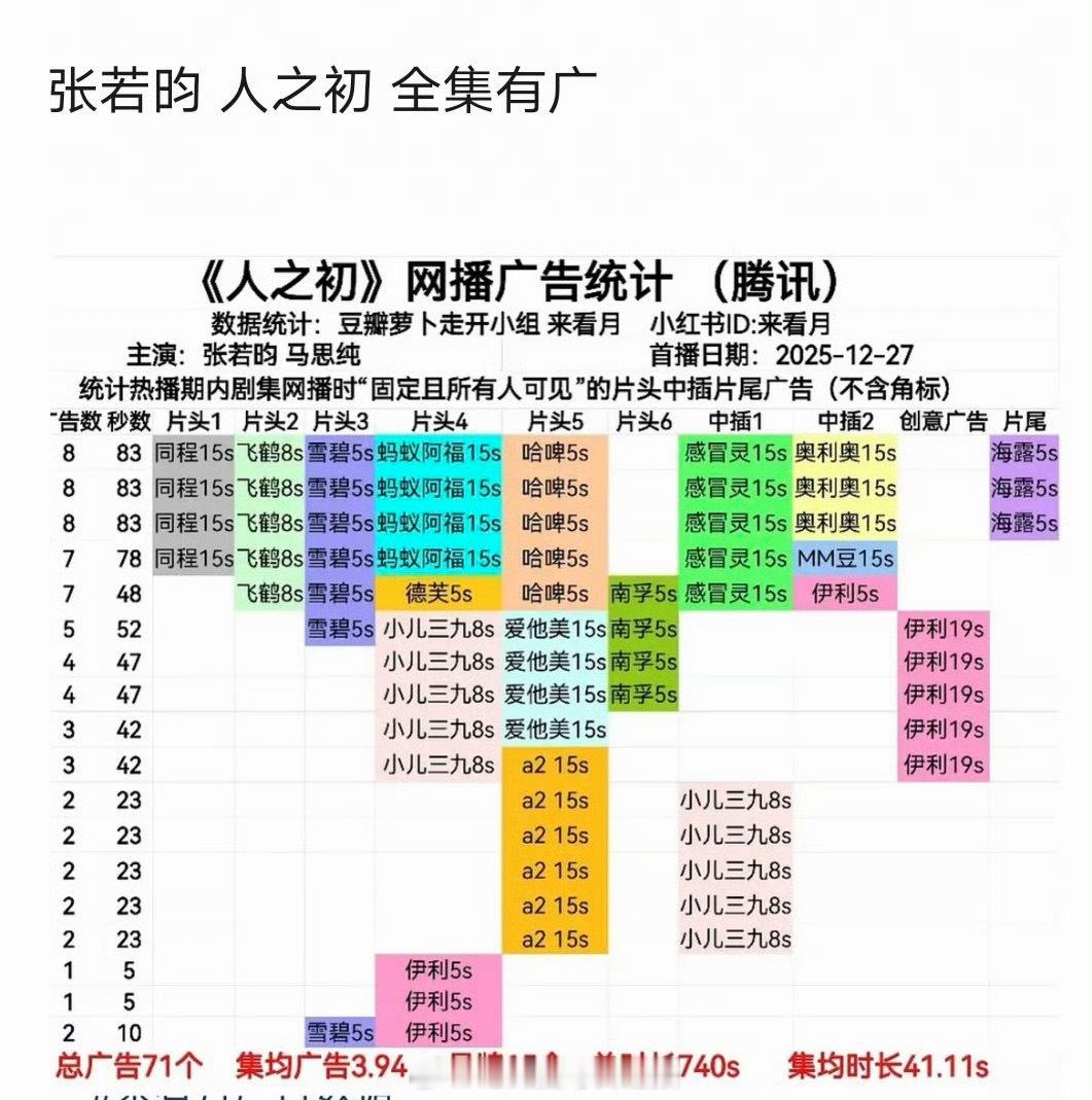 热门85生最新播剧广告统计，有的人直接断层领先了，好大的差距
