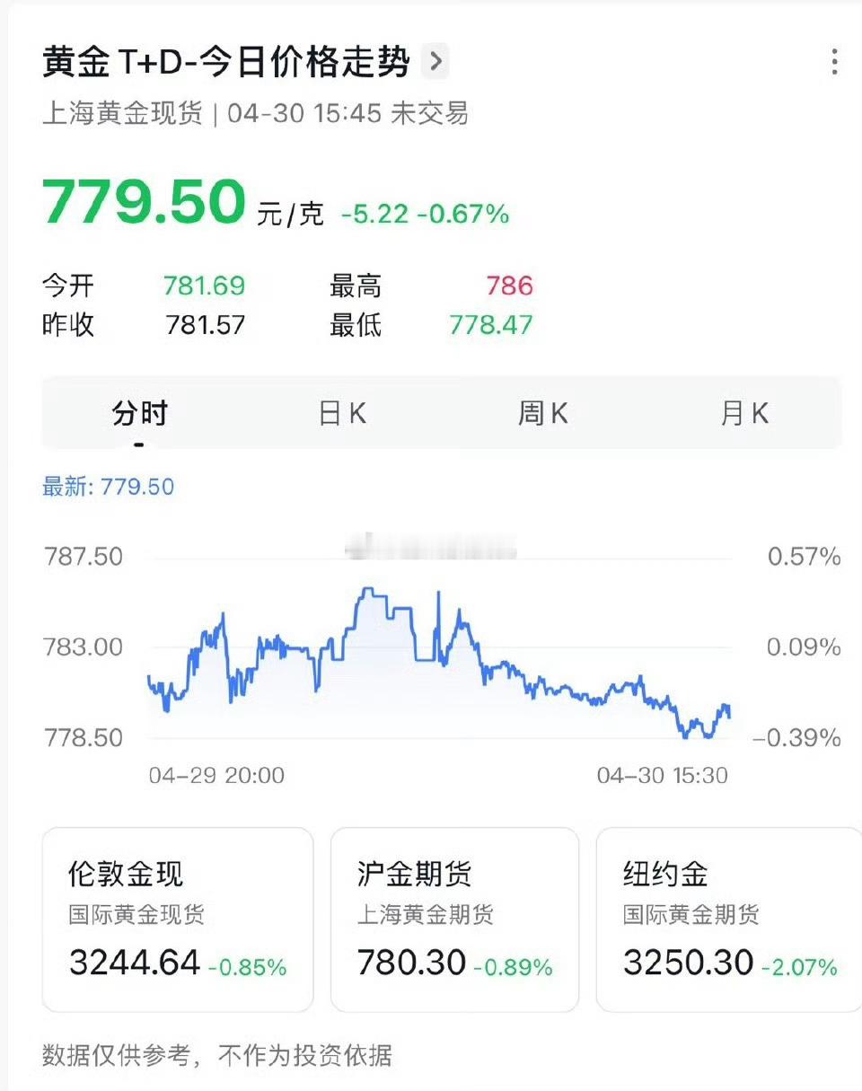 金价连续跳水最近想买黄金的可以等等，今日在持续跳水。我也想入手点黄金[二哈]，有