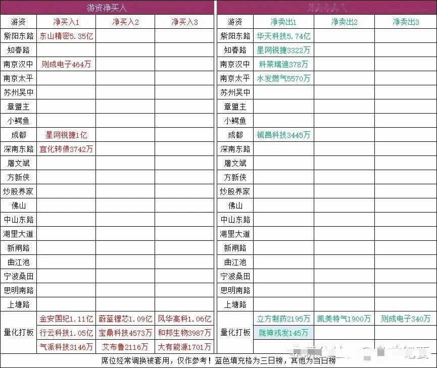 连板梯队：3连板：哈药股份2连板：信通电子、宿迁联盛、宏桥控股、恒尚节能 