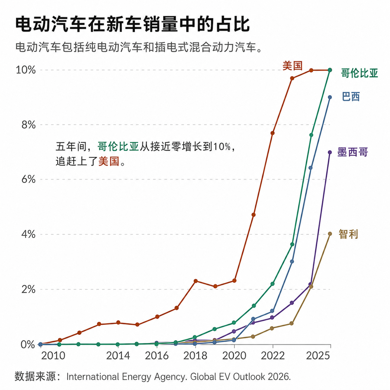 拉美的电车渗透率要反超美国了......电车出海大v聊车拉美