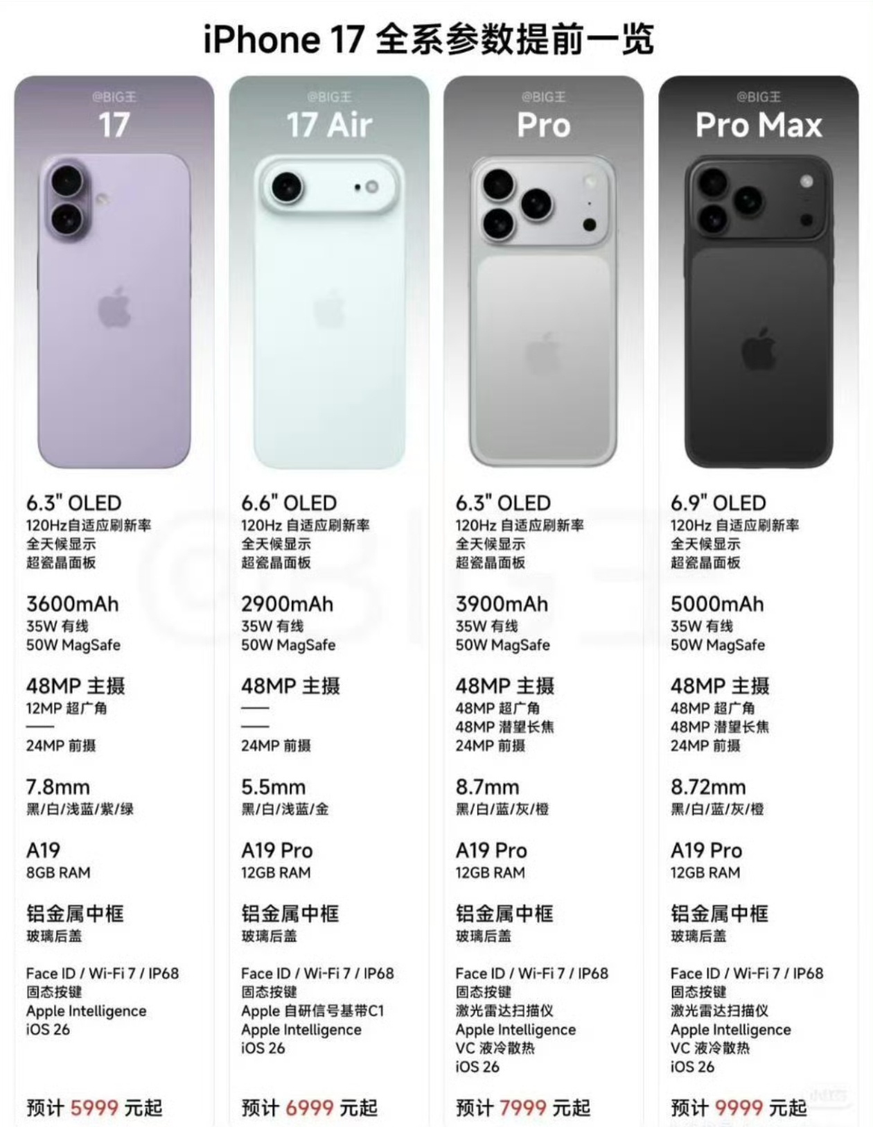 iPhone17国行预计涨价500元涨价500是瞧不起果粉的消费能力吗？怎么也得