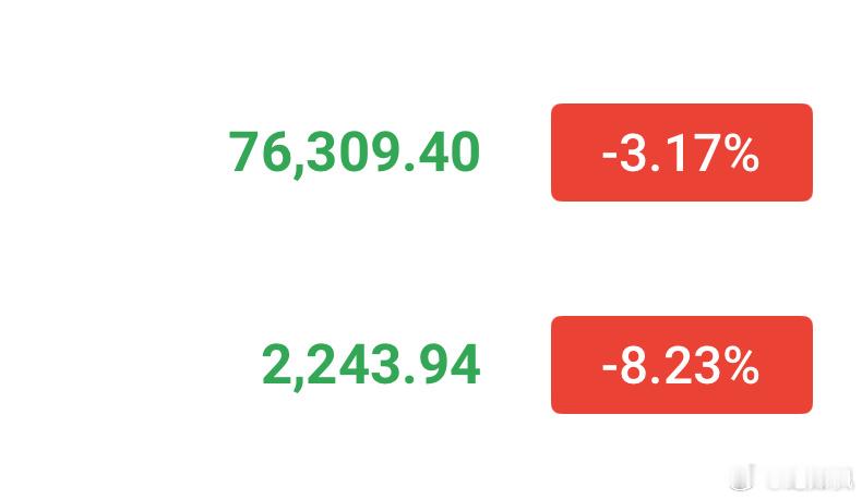 这两天行情大，多空都有机会，只要位置踩的好，捡油也是很快的，76000-7650