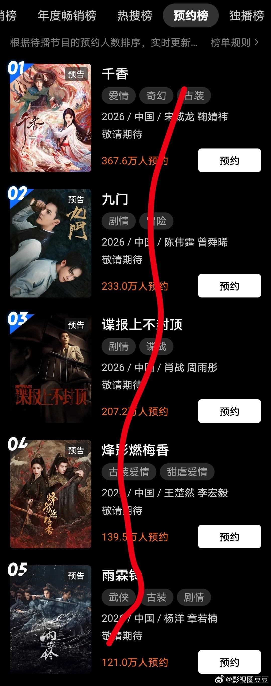 酷预约榜前五名宋威龙鞠婧祎《千香》陈伟霆曾舜晞《九门》肖战周雨彤《谍报上不封顶》