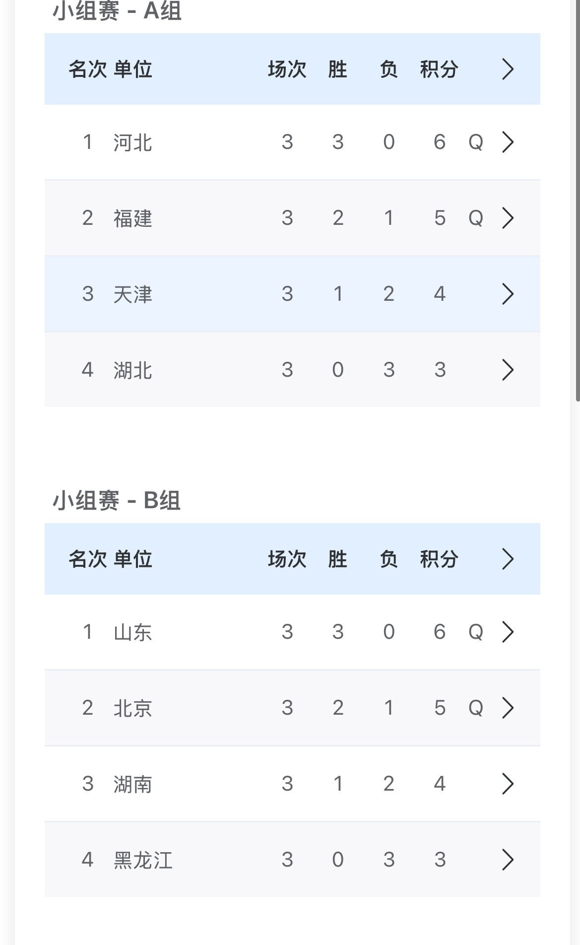第十五届全运会 乒乓球U18女团出线情况⬇️河北、福建、山东、北京、四川、陕西、