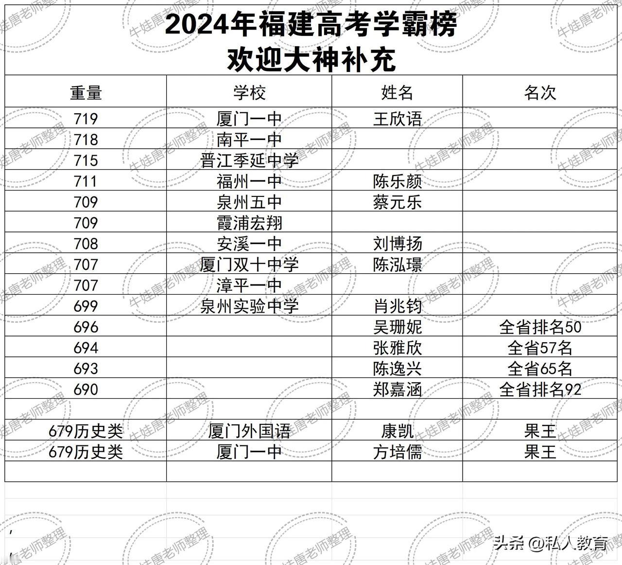 2024福建各地状元榜！
厦门状元719分来自厦门一中，南平718分来自于南平一