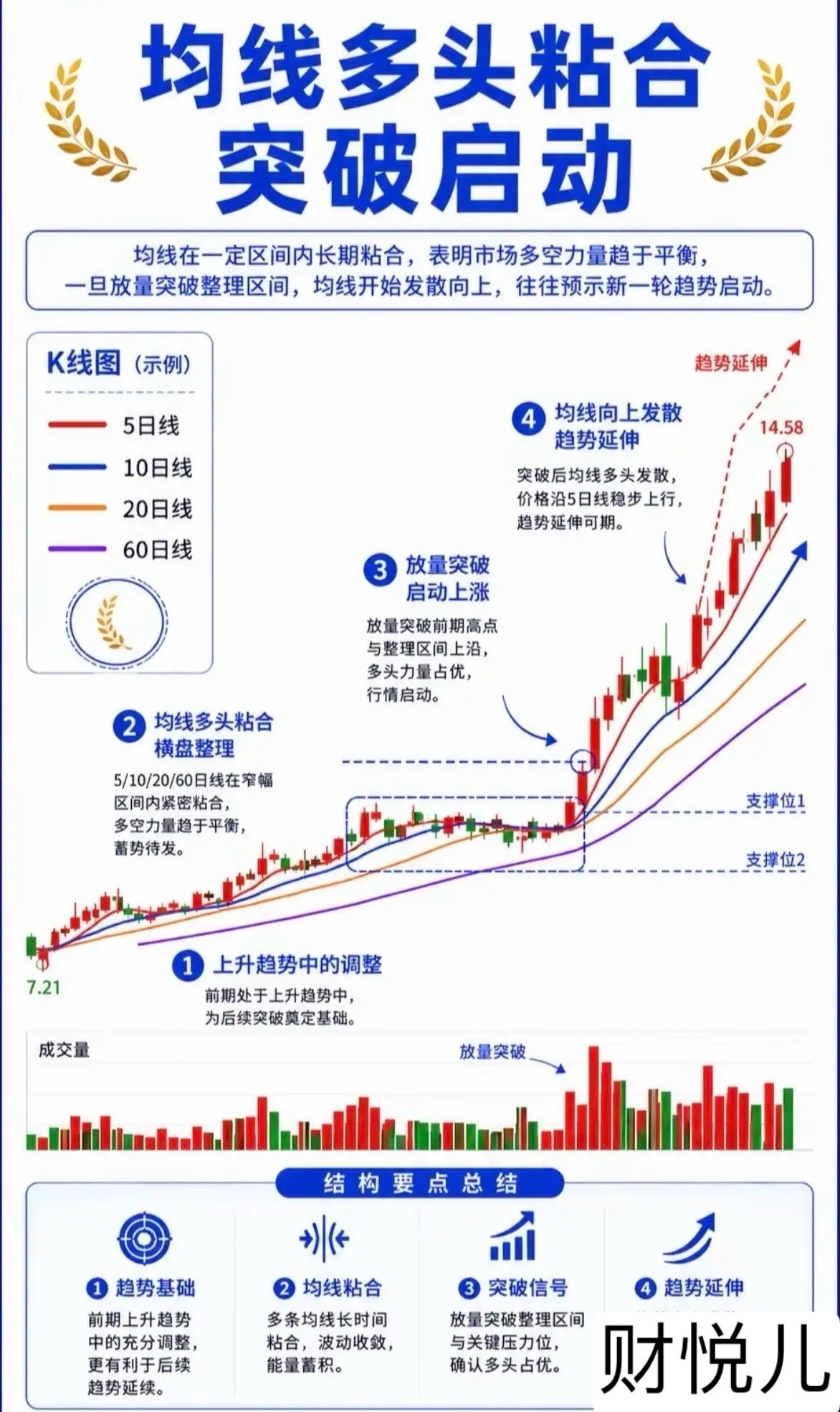 均线多头排列，不破20日均线，MACD金叉状态，才会有主升浪！（反之，只有超跌反