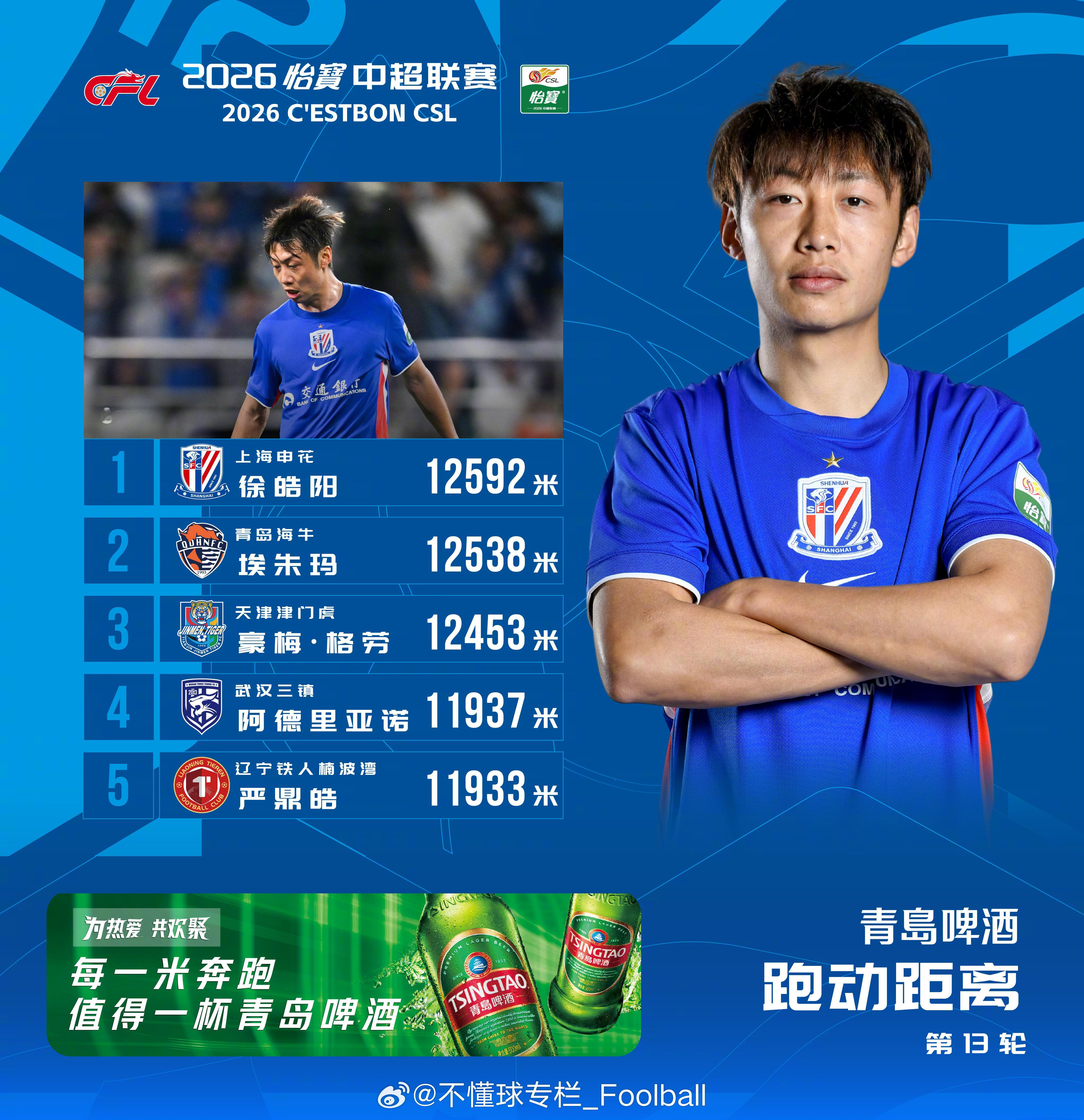 “体能差”“15分钟”“懒”“游戏成瘾”“不跑动”…但是成为了单轮跑动榜首，还是