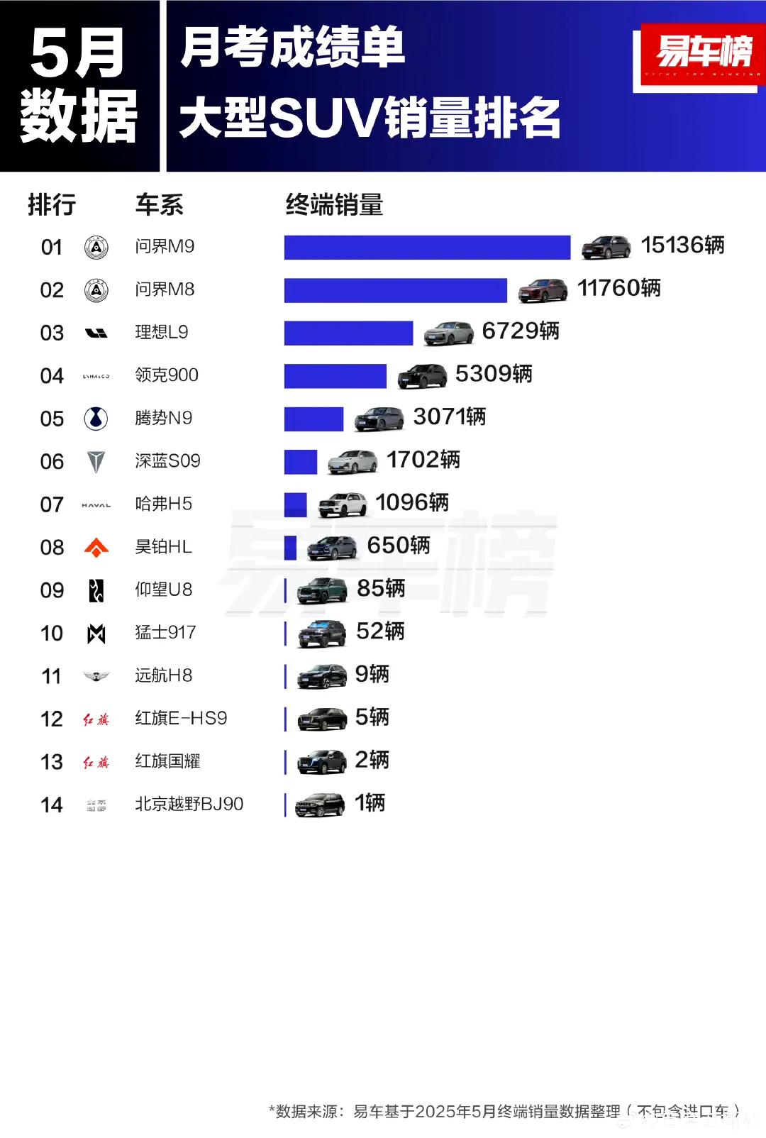 大型SUV销量，问界断崖式领先，太强了。[捂脸]