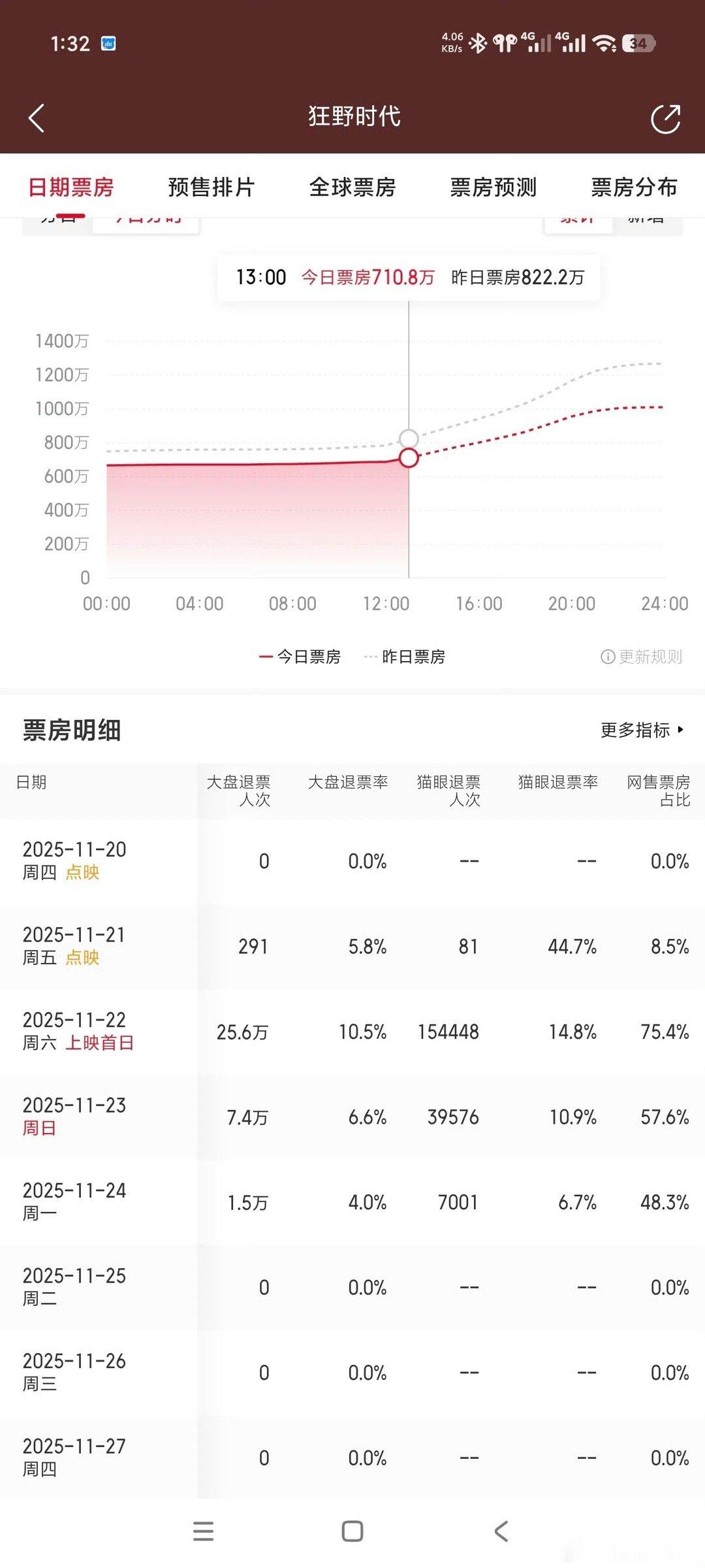易烊千玺新电影《狂野时代》预售票房1.2亿，结果退票率高达15%，这么难看的吗 