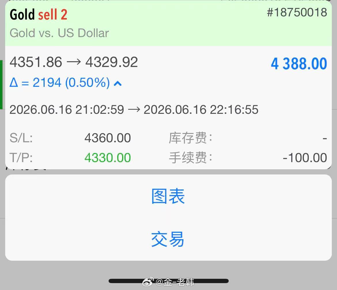 6月16日黄金第2单：210止盈离场 看准点位在 4351 附近进场空单，下方目