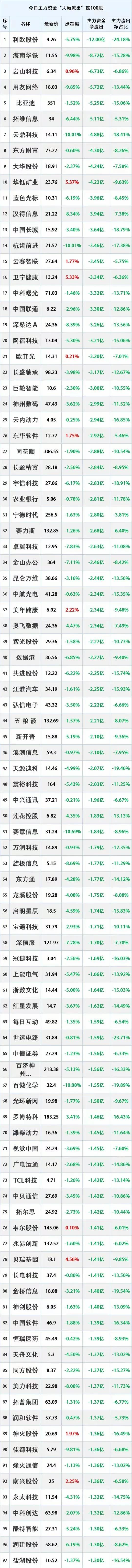 2025年3月10日，主力资金大幅流出的100只股票。
注：个人收藏学习，不构成