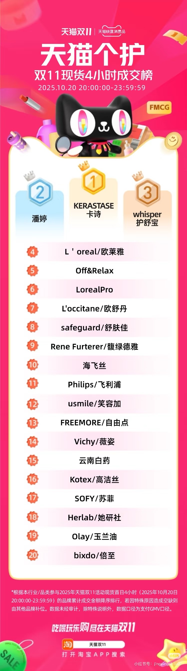 天猫双11各品类成交榜单一眼望去杨幂代言的品牌都在Top前列[奶牛猫] ​​​