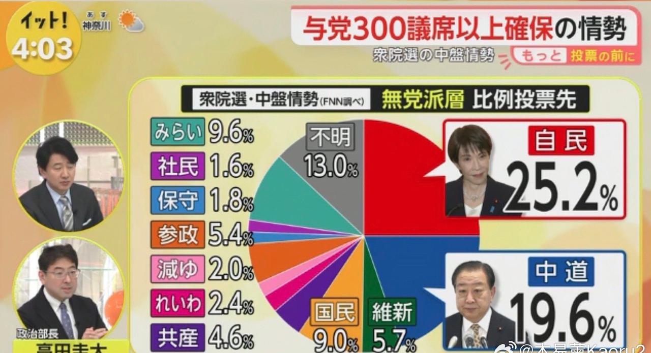 【衆院選·中盘】部分日媒所做的选举中盘预测，称自民党可能获得超过300个议席。