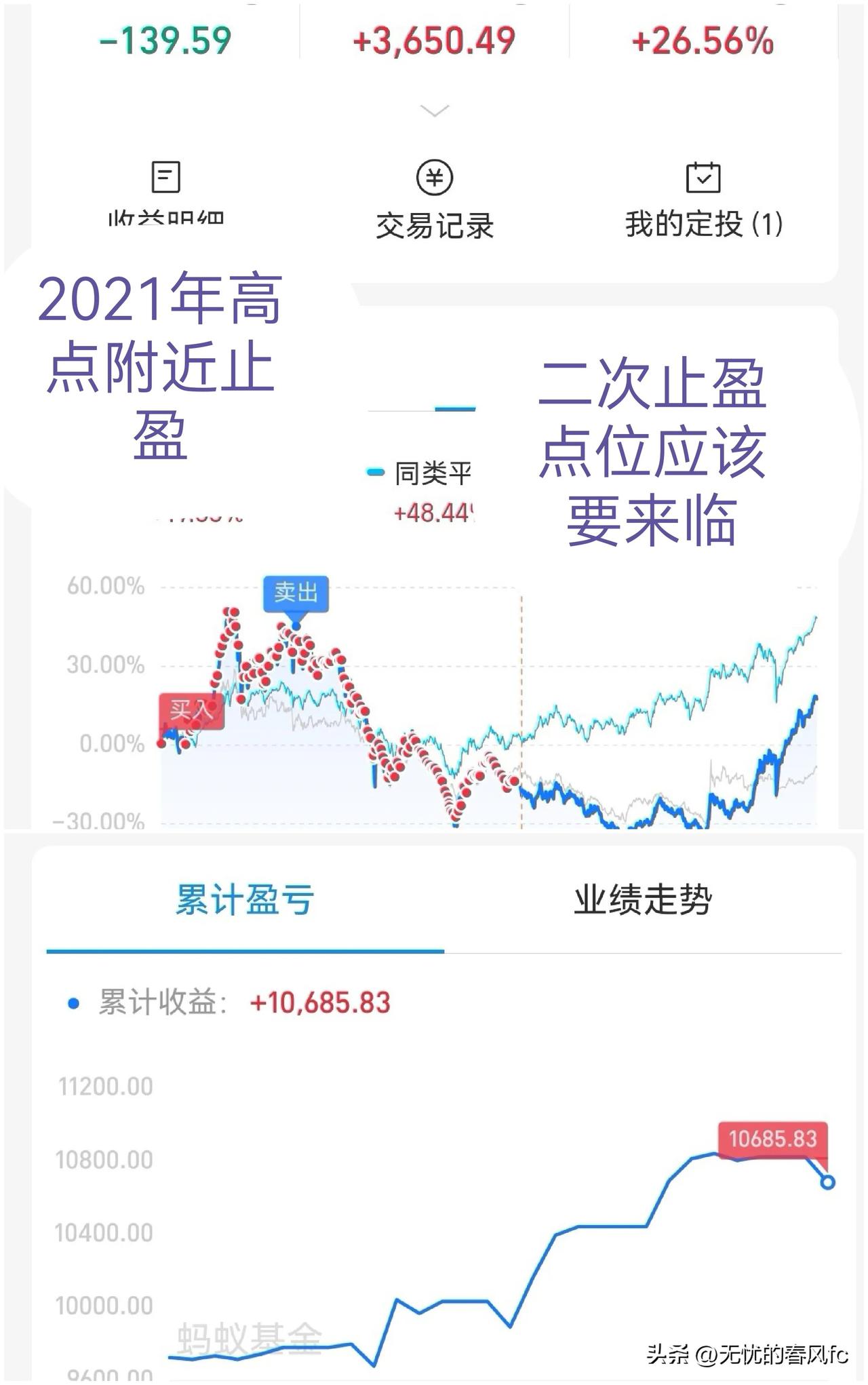 该基金在2021年高点附近止盈，接着定投，经过四年的坚持（可惜中间子弹没有了），