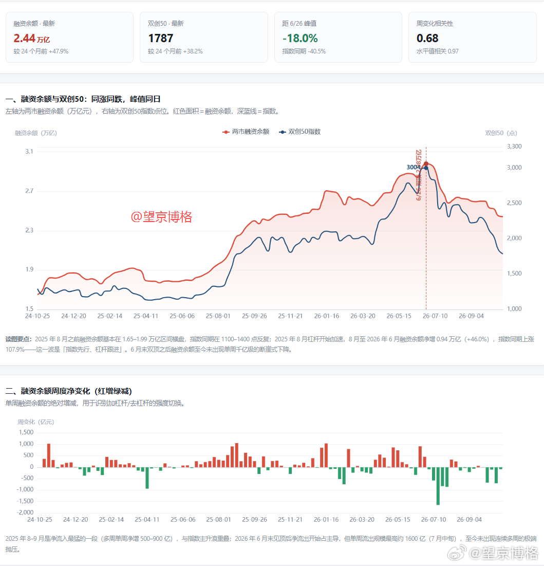 杠杆资金疯狂出逃 融资余额掉的快，但也没有特别快。难道真的是保险资金的止损盘砸的