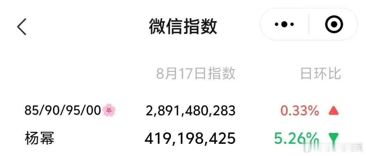 杨幂微指破四亿杨幂生万物有效播剧杨幂生万物有效播剧，微指破四亿，[哇][哇][哇