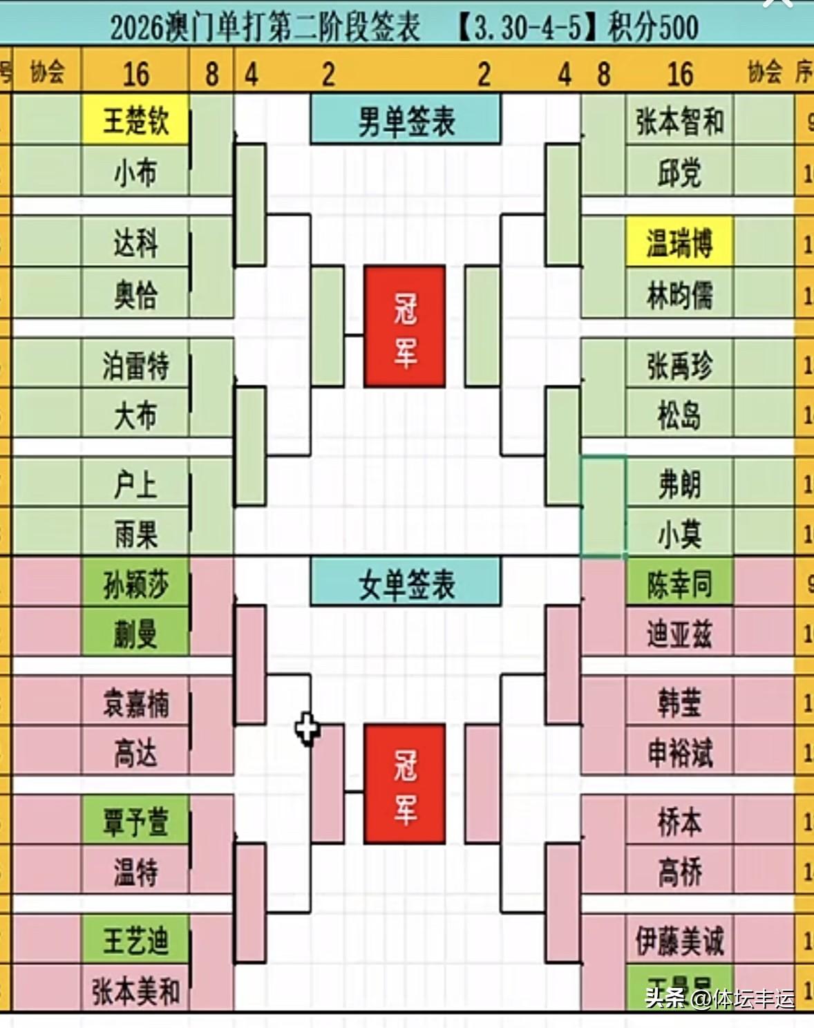 王楚钦·温瑞博晋级16强@国乒男单任重道远🔥🔥

2026澳门世界杯男单小组