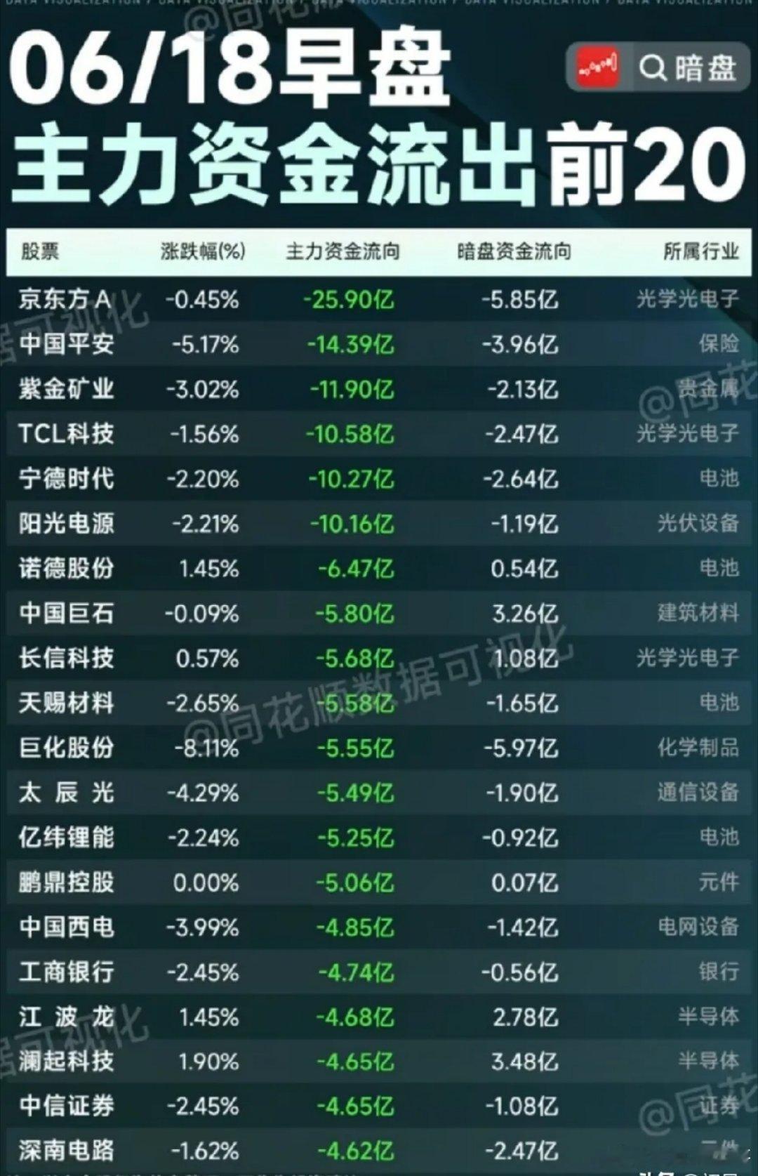 早盘高位筹码集中出逃！6月18日早盘主力+暗盘资金净流出20只标的拆解！本次梳理