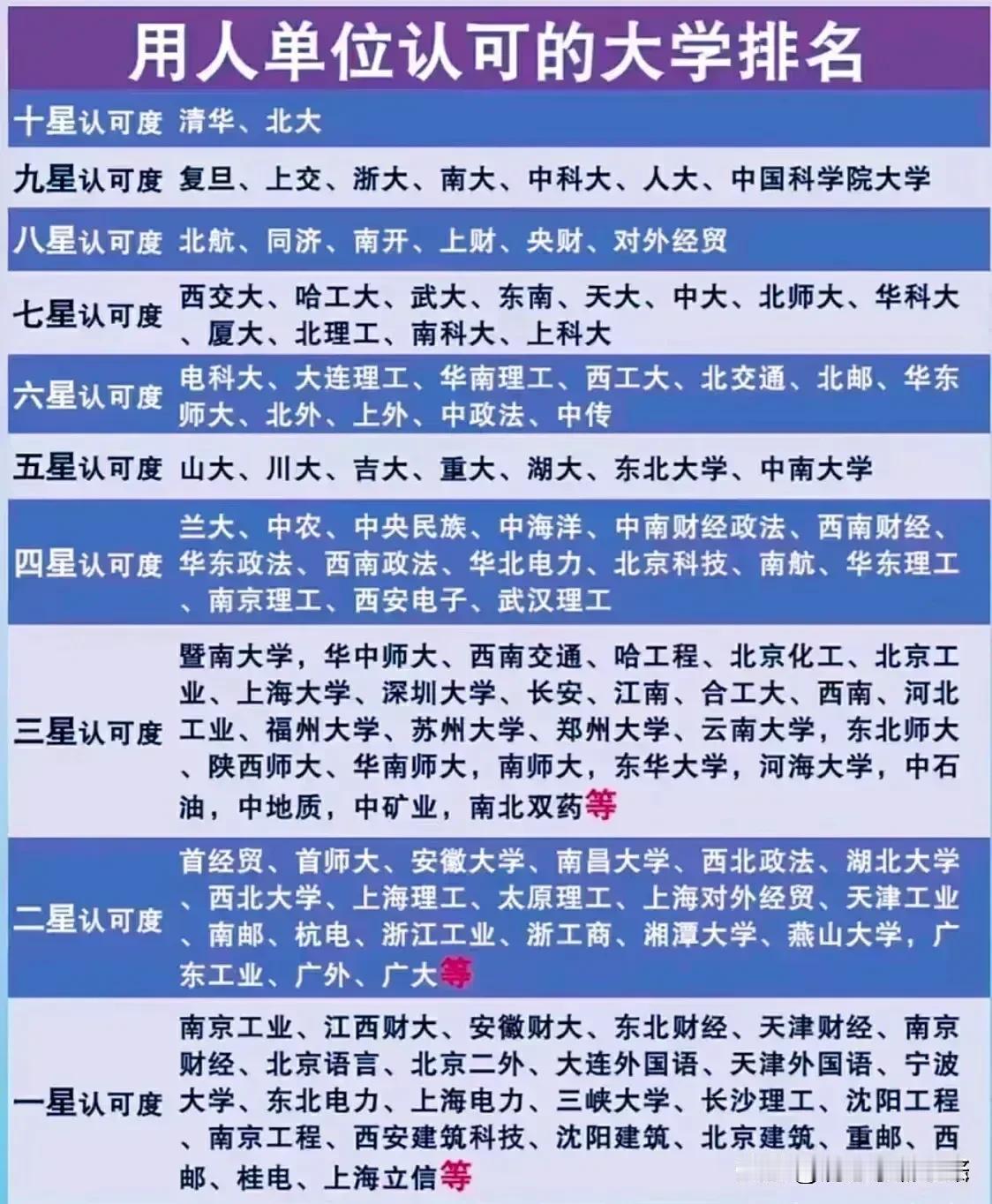 用人单位最喜欢的大学都在这儿了

这是用人单位最喜欢的大学毕业生，为什么呢？这些