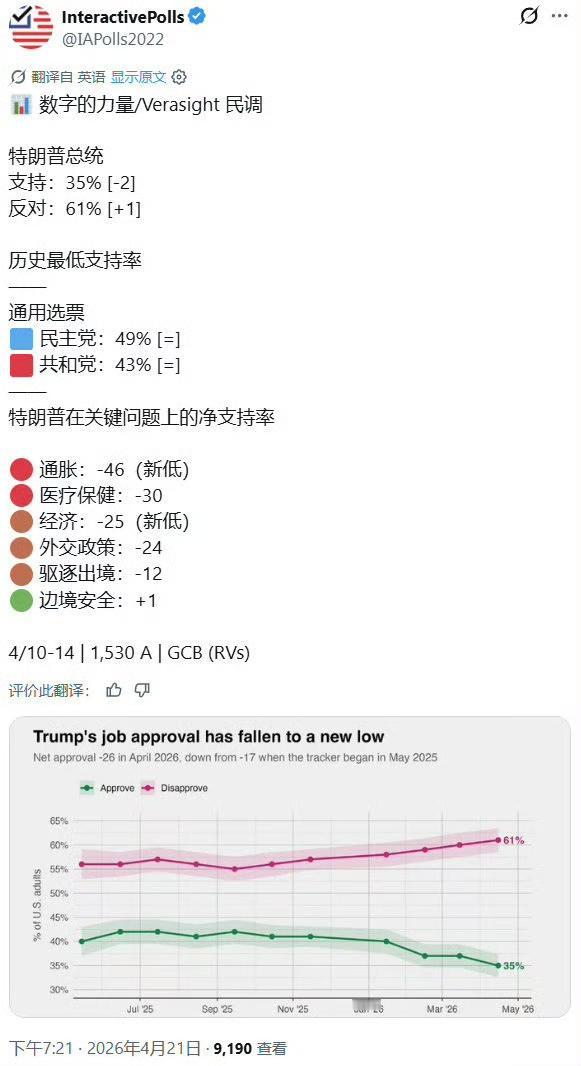 中期已完，特朗普可以尽情发癫了？
其实这份民调没啥大用，2016年美国大选之后美