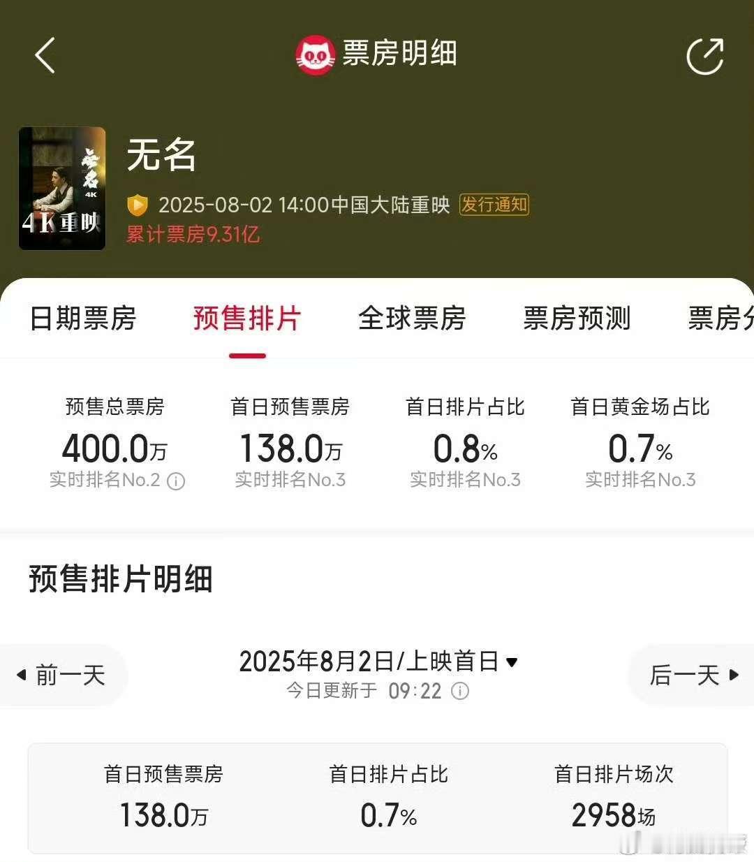 无名重映预售票房无名重映预售票房破400万无名重映预售票房破400万，期待呀，[