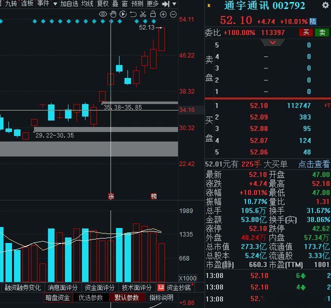 $通宇通讯 sz002792$ $飞沃科技 sz301232$ 25年分享实盘作