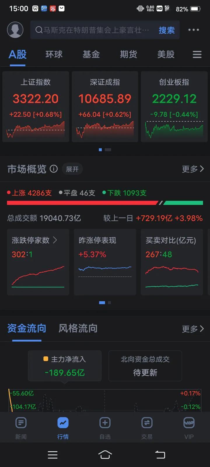 A股现在只有一条路可走，那就是震荡走高，外围 虎视眈眈盯着股民基民手中的那点资金