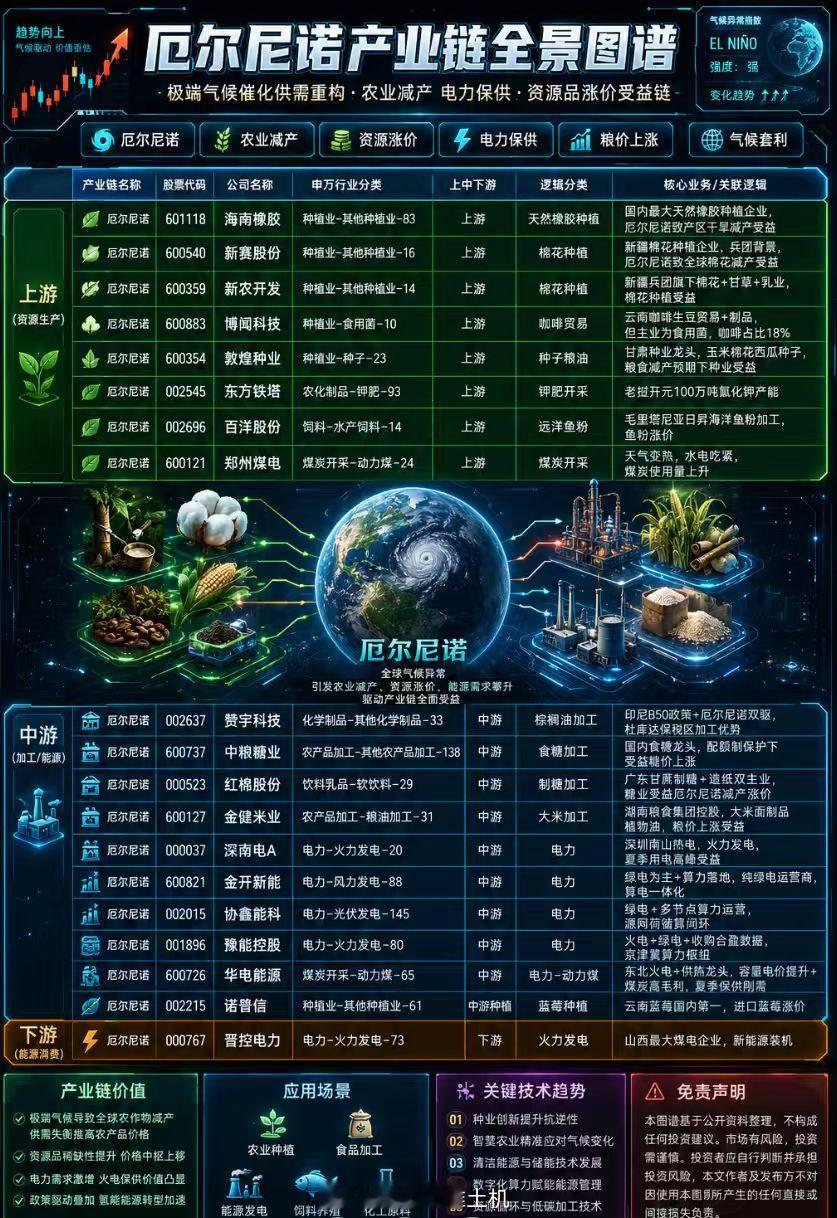 厄尔尼诺，炒电力、光伏概念？ 