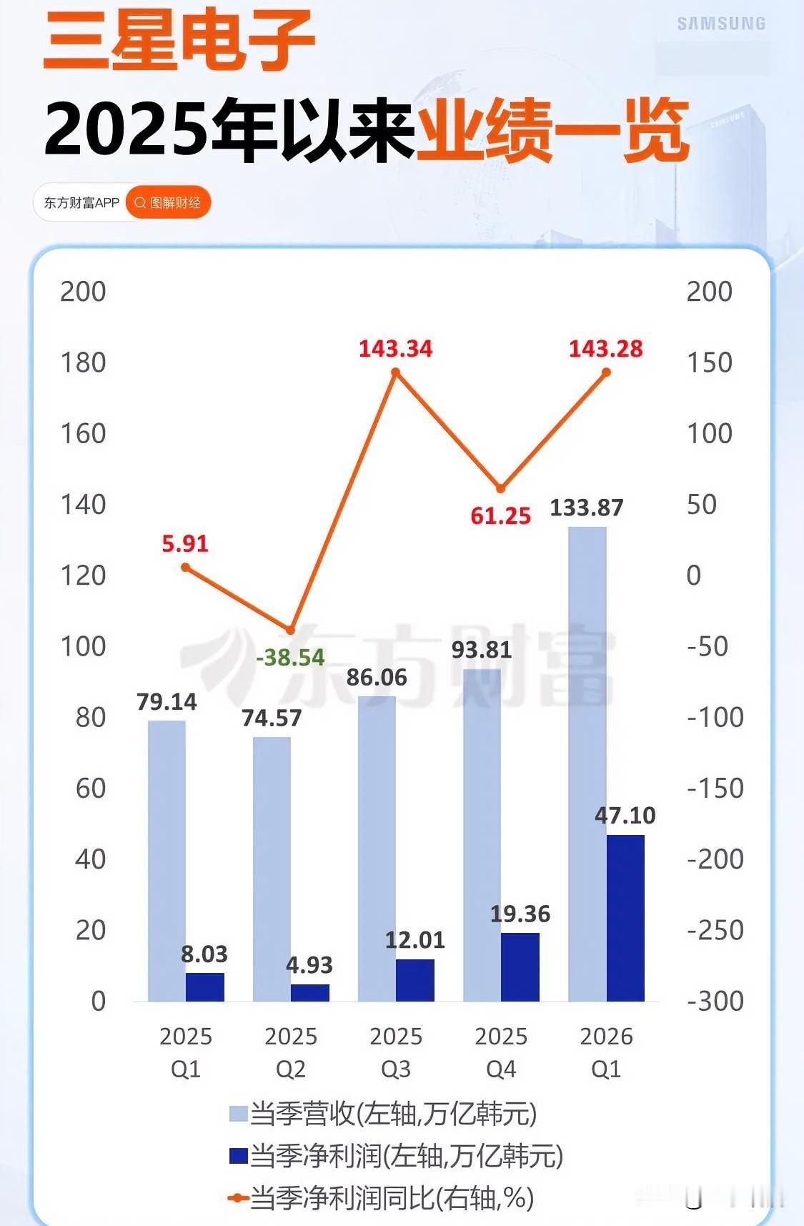三星的半年报即将出炉，市场普遍预期利润将暴增17倍。

随着股价翻倍，市场的胃口