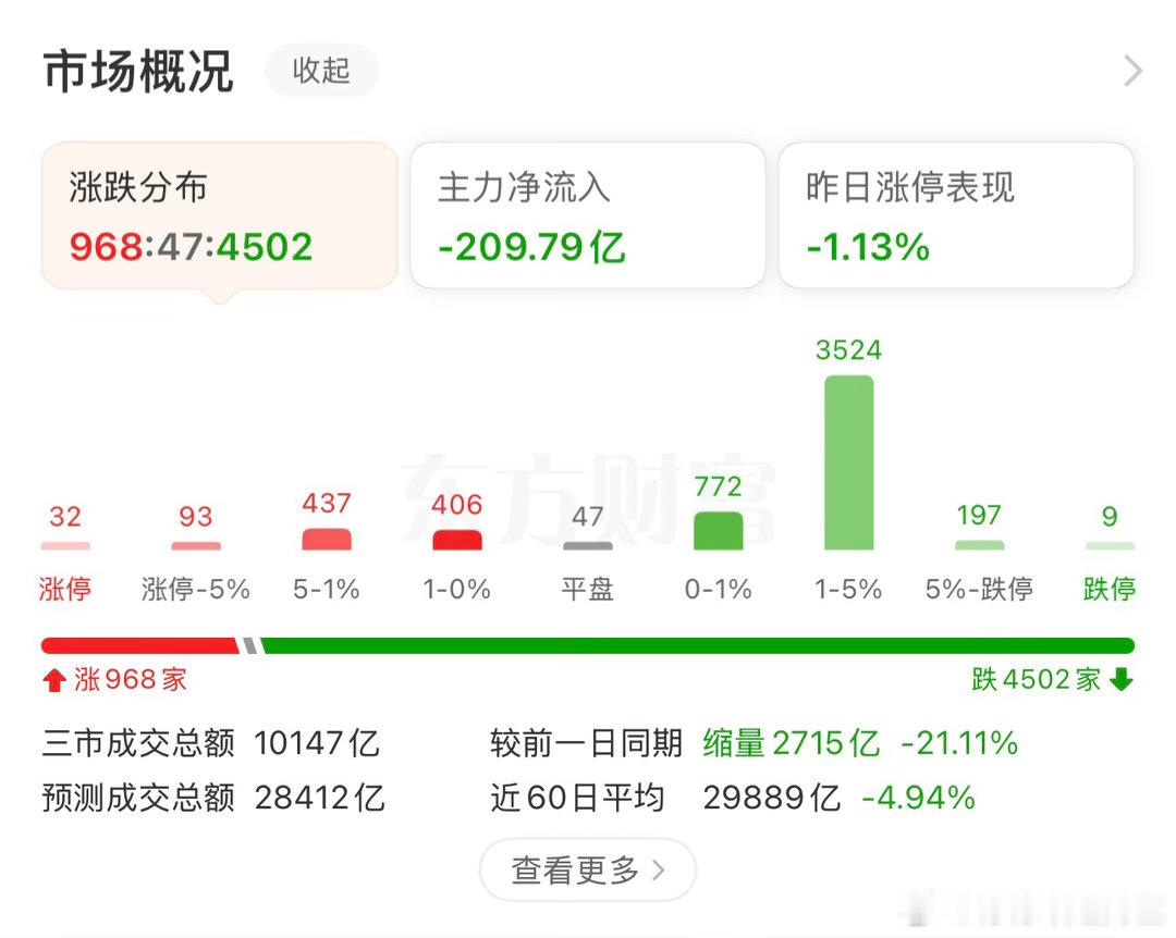 指数小幅下跌，个股却4500+待上涨了！分化继续拉大！尊重趋势，~敬畏市场！！！
