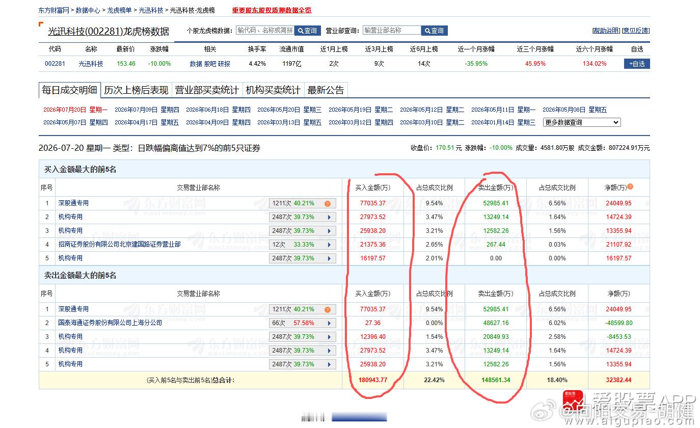 002281光迅科技，今天跌停出乎意料。耐心等候，主力在里面做替换，这是昨天龙虎