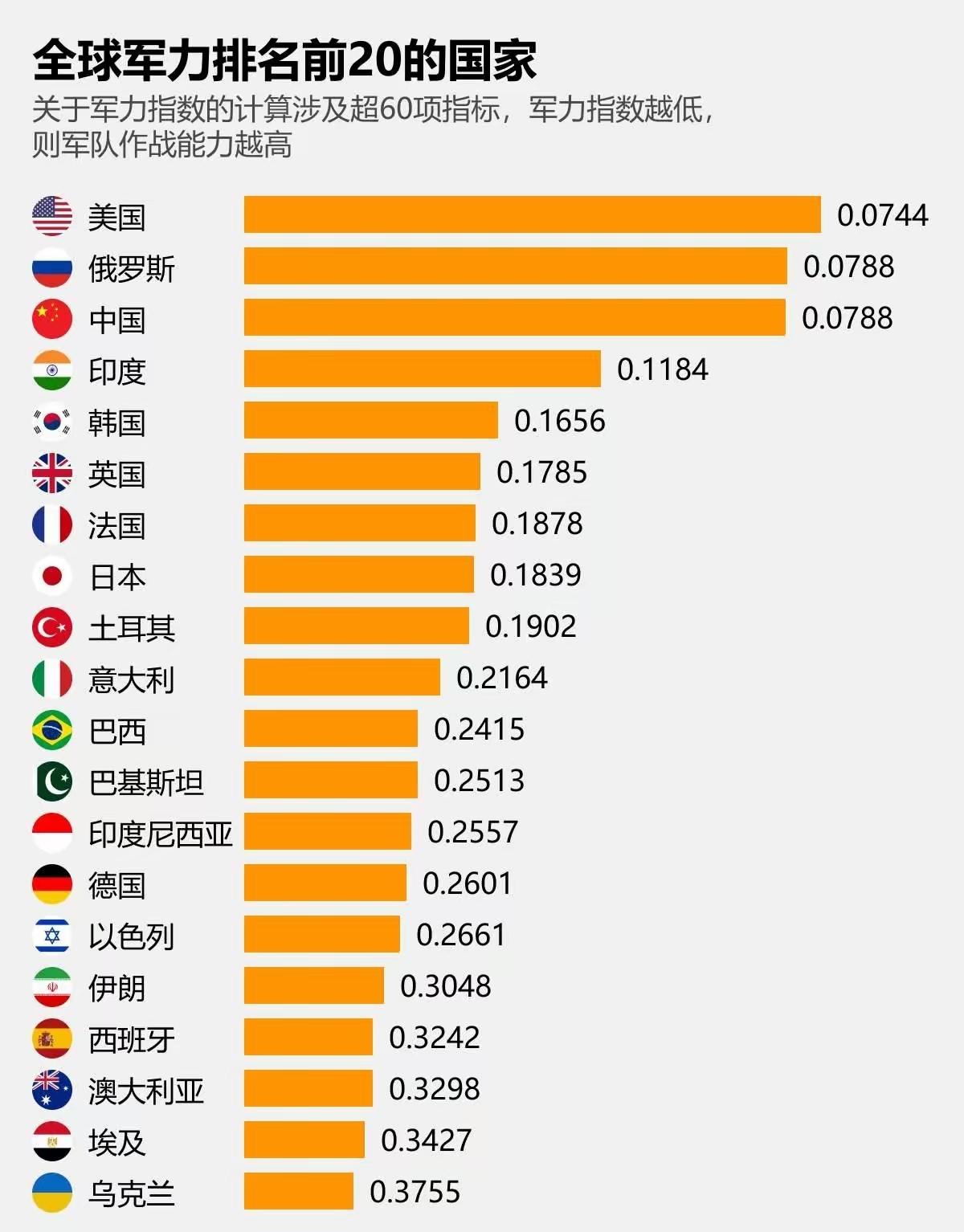 ​真是令人难以置信，印度的军事实力在全球排名中竟然会在前20名，排名第4。这时候