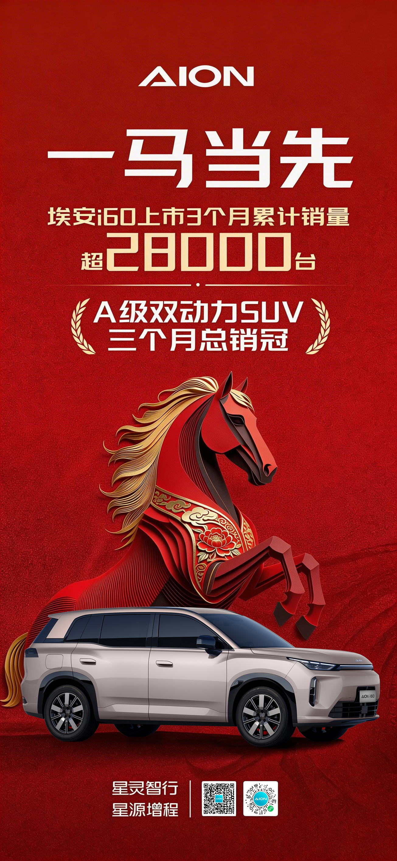 埃安i60上市3个月卖了2.8万台，获得了A级双动力SUV三个月总销量冠军，成绩