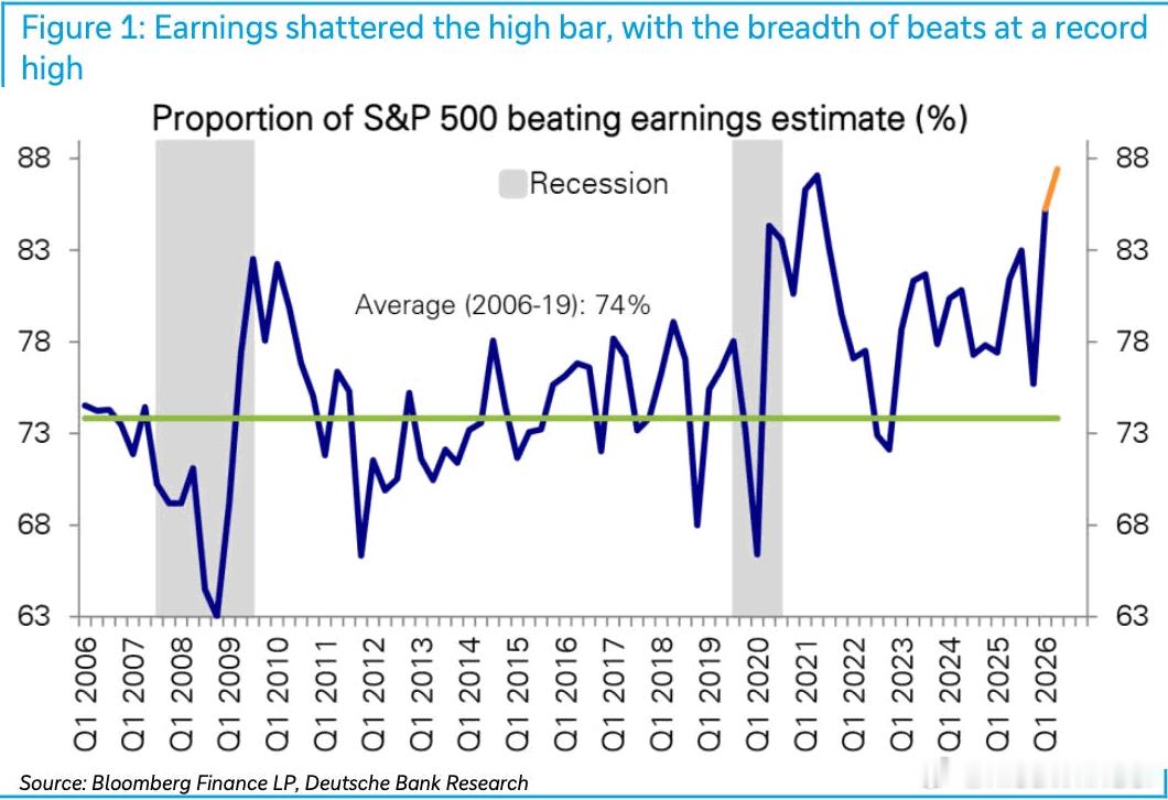 DB: Earnings shattered the high bar, wit