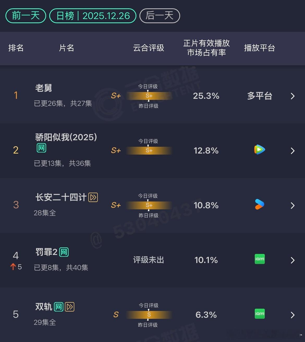 12.26 云合老舅：25.3%骄阳似我：12.8% 横盘长安二十四计：10.8
