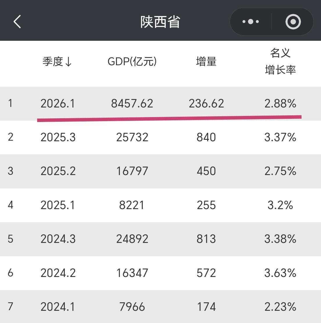 【2026年一季度，陕西省GDP超8400亿元，增量超230亿元】

我们一起来