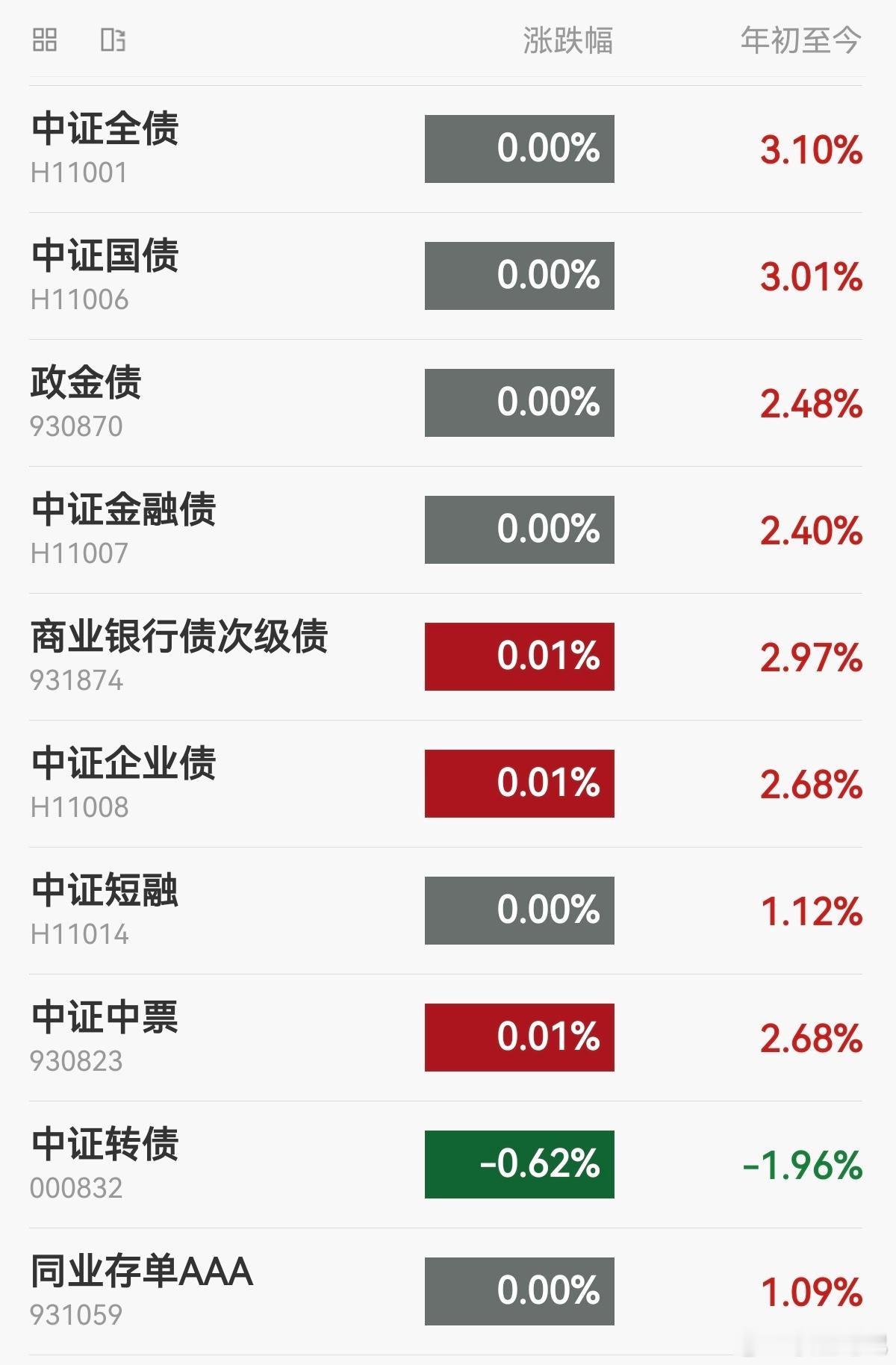 【今日债市】20260909，中证全债指数收平，10年国债活跃券收益率1.678