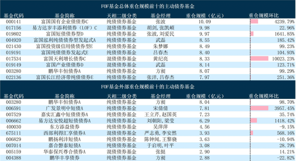 基金“专业买手”三季度重仓榜出炉，指数债券基金占比显著提升