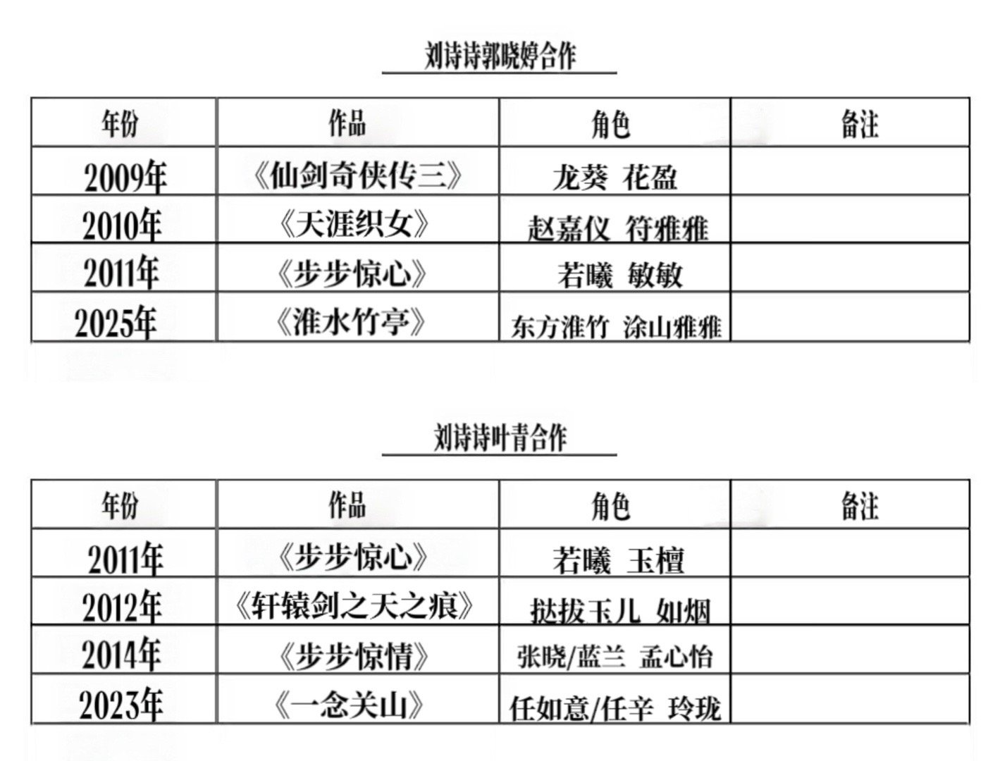与刘诗诗合作超四次以上的演员(待补充版)刘诗诗｜ 
