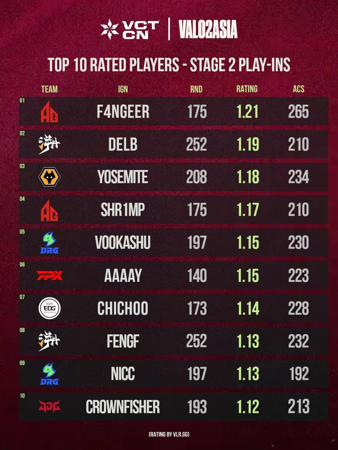 2026VCT CN入围赛Rating Top101 - AG f4ngeer2