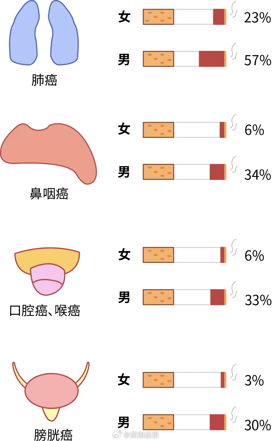 【深圳卫健委：#抽烟是患癌的3大因素之一#】#深圳卫健委称控烟不是多管闲事# 4