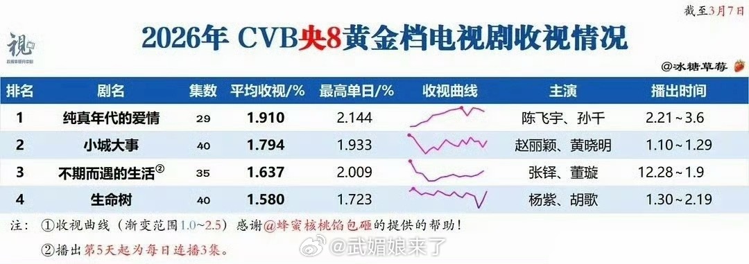 陈飞宇《纯真年代的爱情》CVB1.910%，2026年央八暂年冠👍 