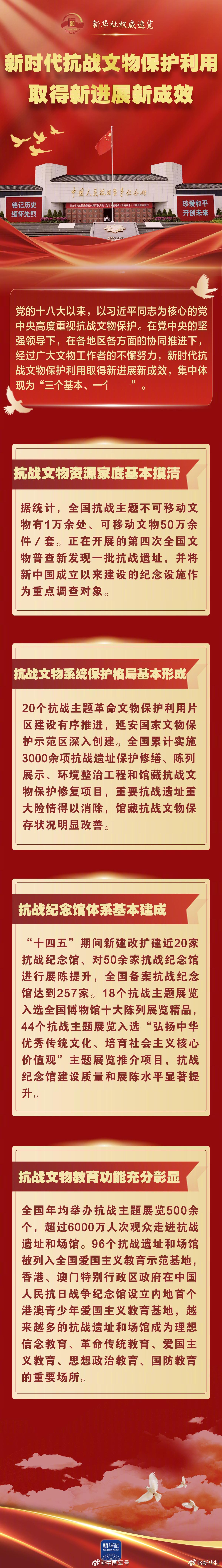 【新华社权威速览｜新时代抗战文物保护利用取得新进展新成效】8月31日，中国人民抗