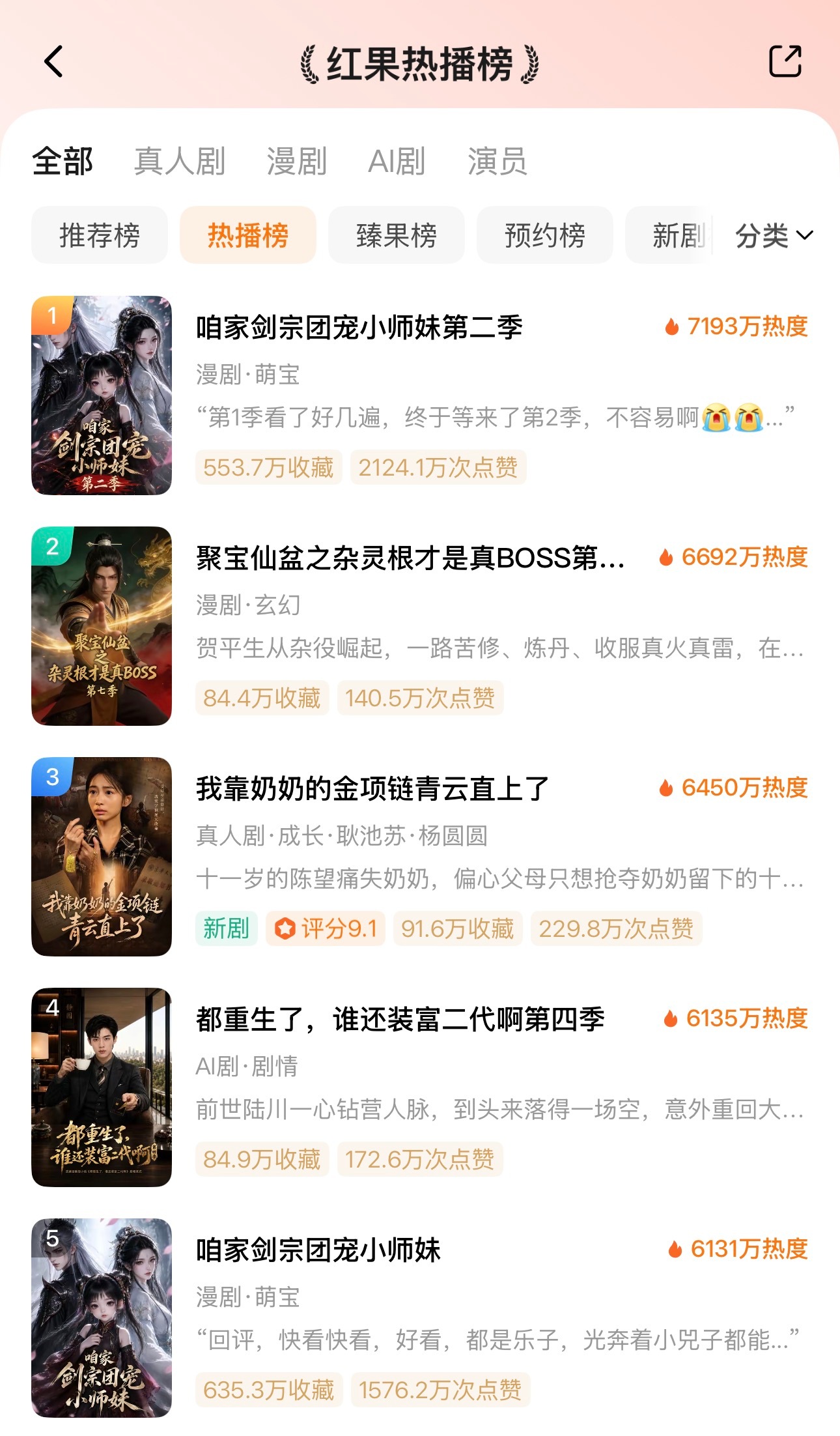🦋7月31日红果热播榜TOP101️⃣咱家剑宗团宠小师妹第二季🔥71932️