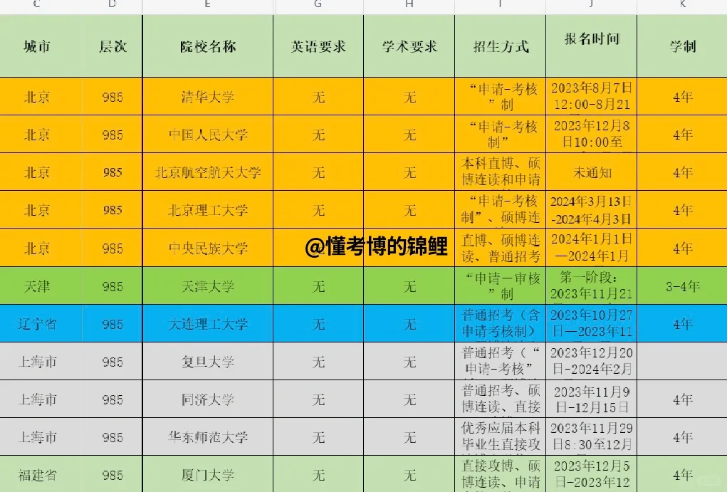 注意⚠️这些985考博不需要4级