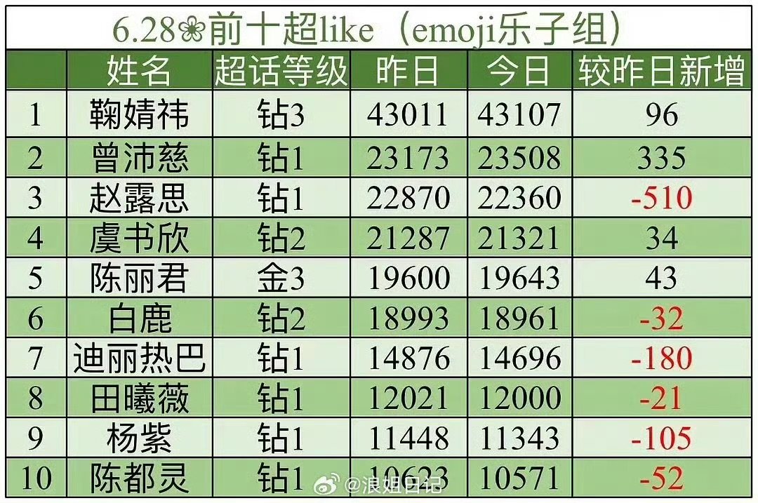 曾沛慈超like内娱女星第二曾沛慈夺冠后人气值嘎嘎的，火出圈了 