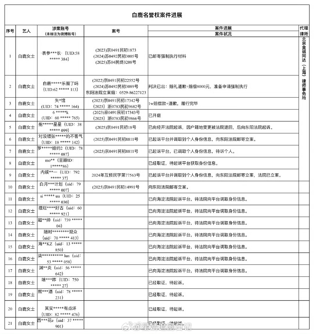 白鹿告黑进度公示🈶 主要被告用户在微博，少量豆瓣，其实yxh取证成功挺困难的，